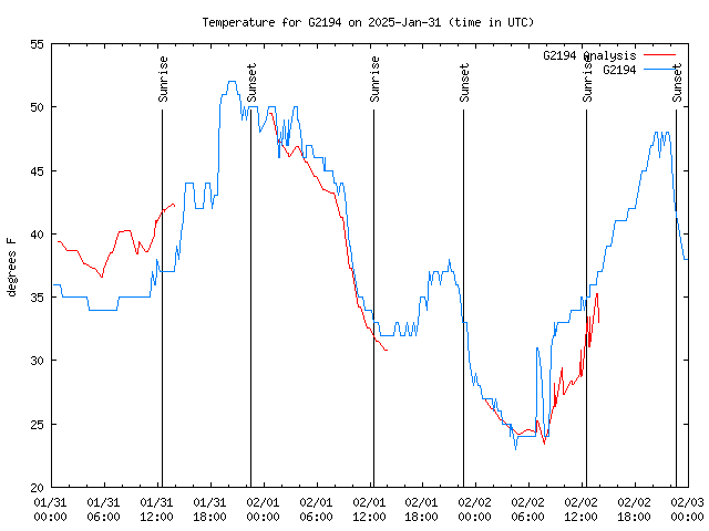 Latest daily graph