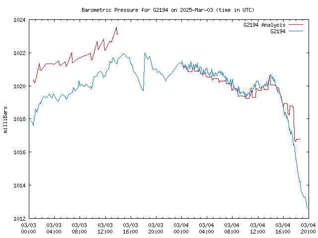 Latest daily graph