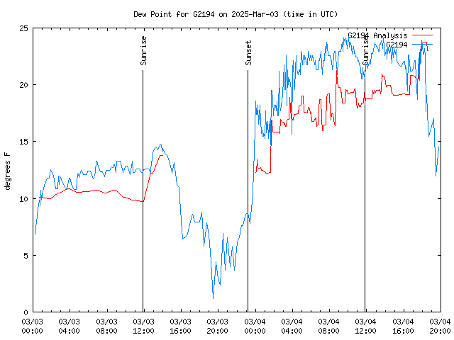 Latest daily graph