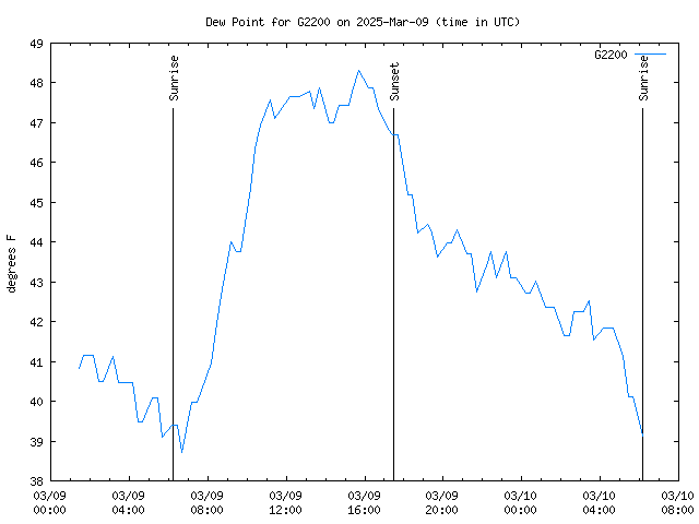 Latest daily graph