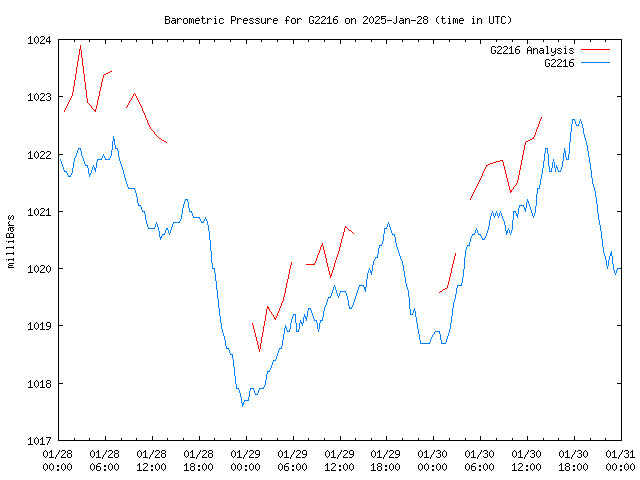 Latest daily graph