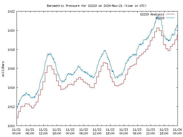 Latest daily graph