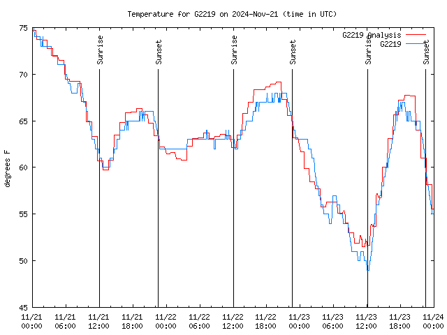 Latest daily graph