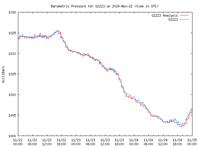 Latest daily graph