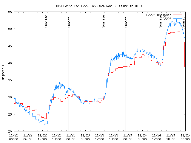 Latest daily graph