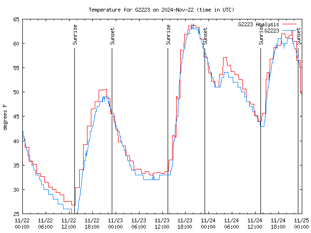 Latest daily graph