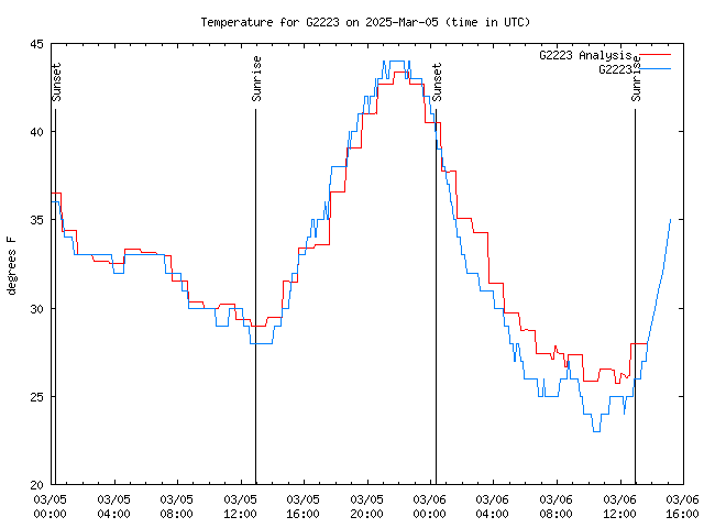 Latest daily graph