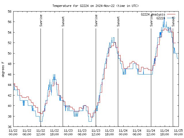 Latest daily graph