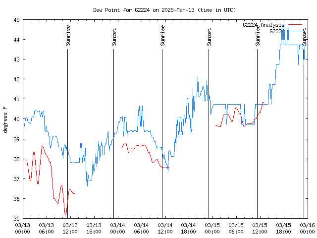 Latest daily graph