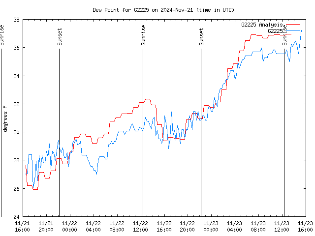 Latest daily graph