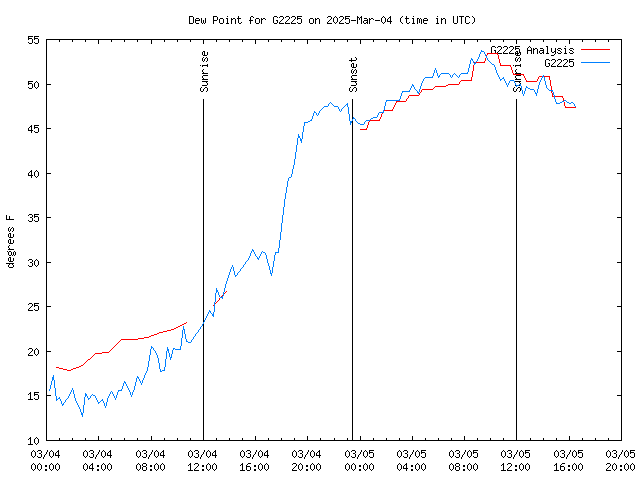 Latest daily graph