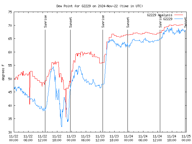 Latest daily graph