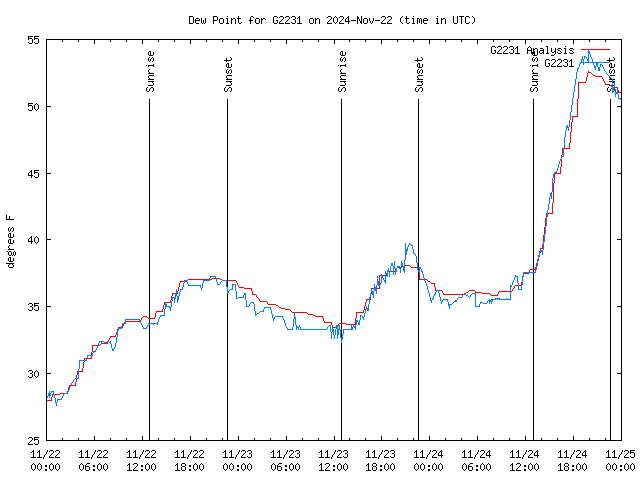 Latest daily graph