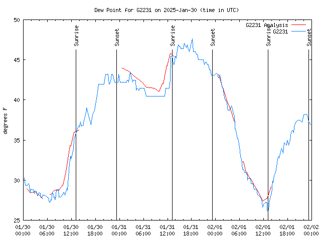 Latest daily graph