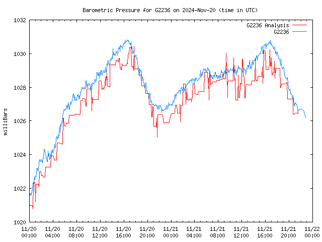 Latest daily graph