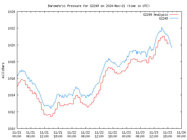 Latest daily graph