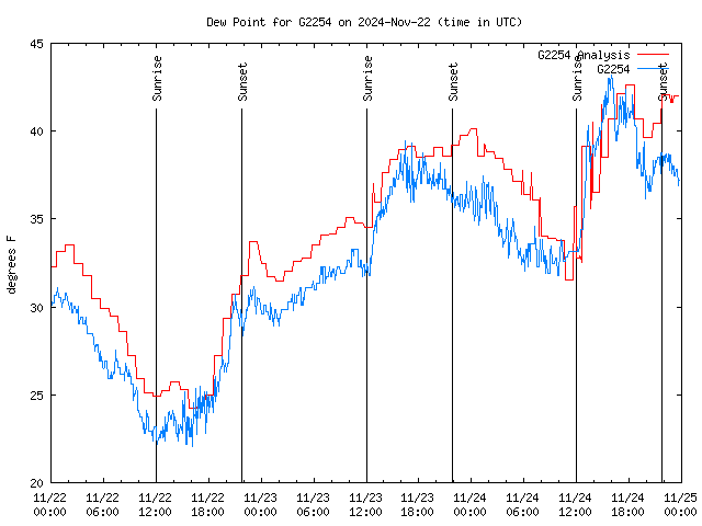 Latest daily graph