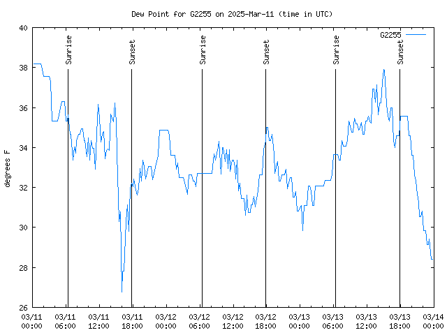 Latest daily graph