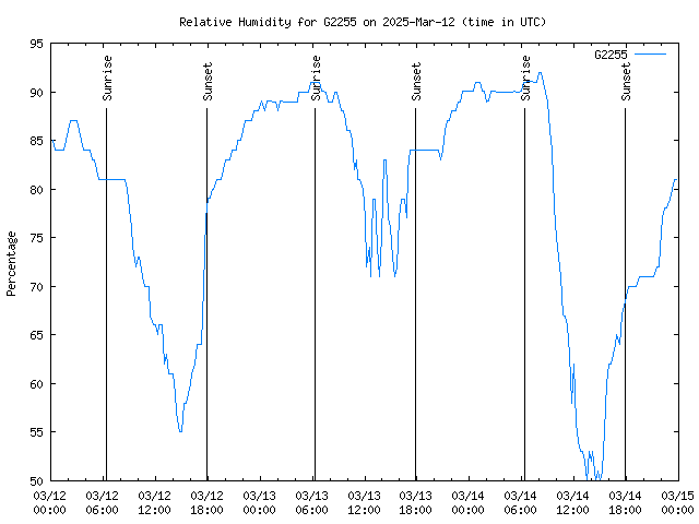 Latest daily graph