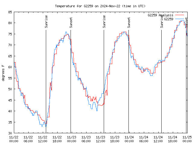 Latest daily graph