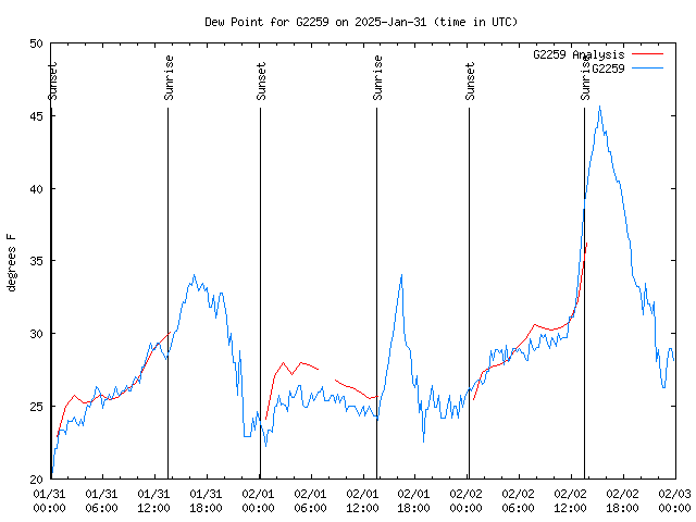 Latest daily graph