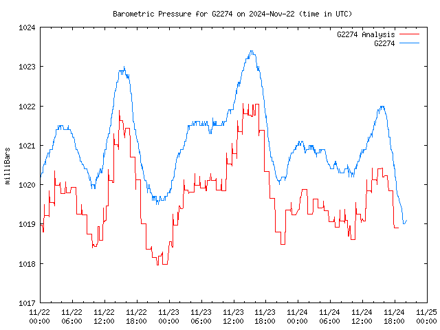 Latest daily graph