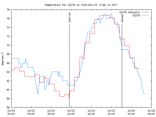 Latest daily graph