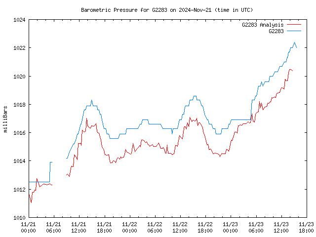 Latest daily graph