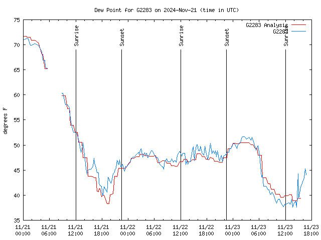 Latest daily graph