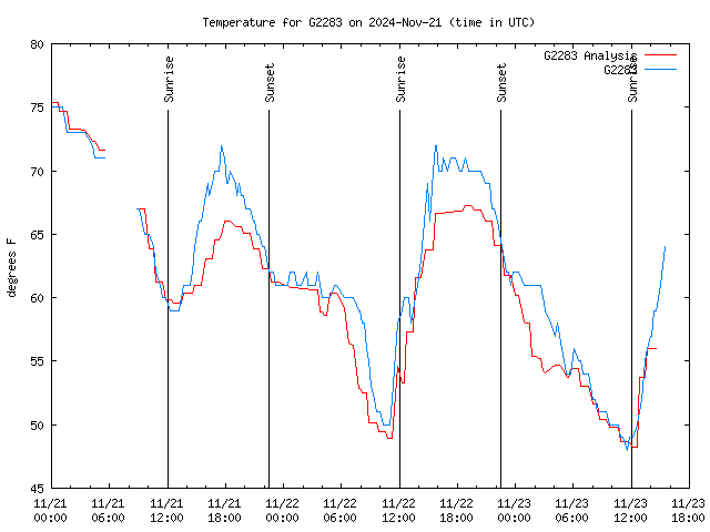 Latest daily graph