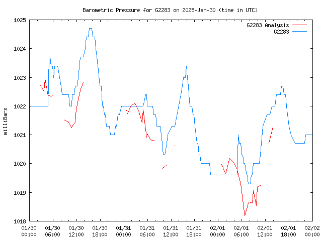 Latest daily graph