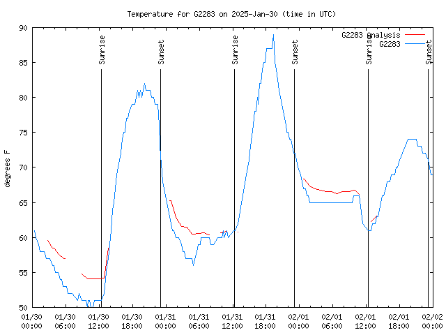 Latest daily graph