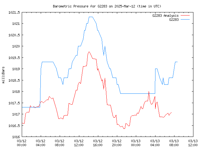 Latest daily graph