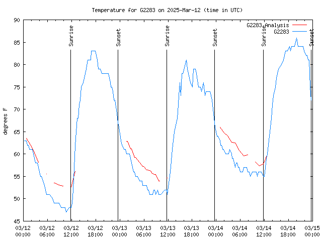 Latest daily graph