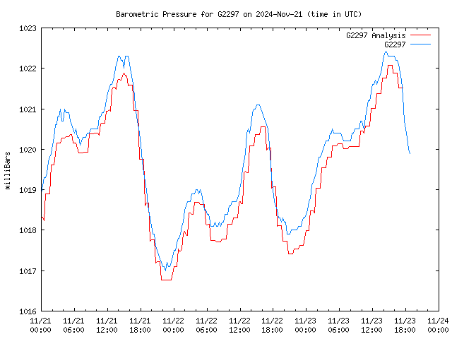 Latest daily graph