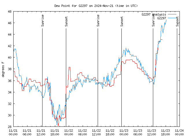 Latest daily graph