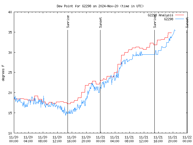 Latest daily graph