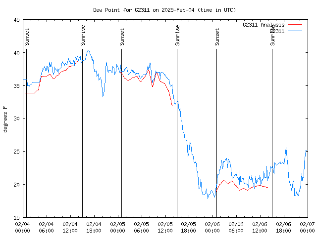 Latest daily graph