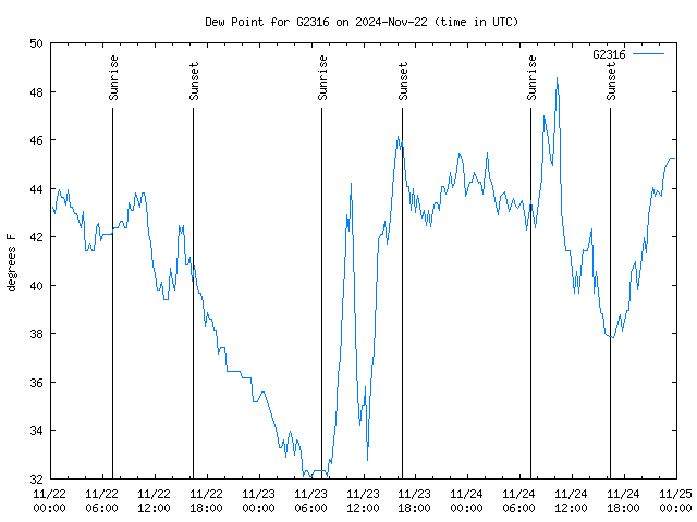 Latest daily graph