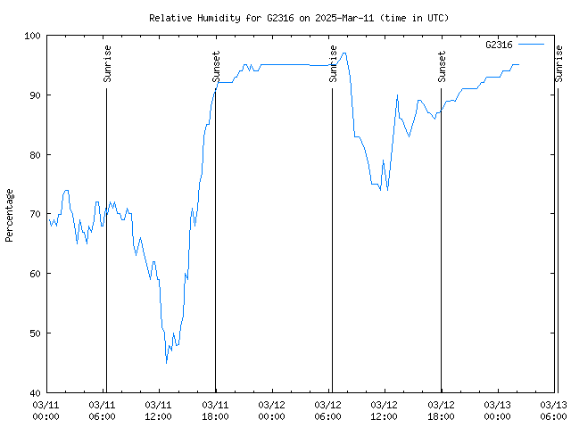 Latest daily graph