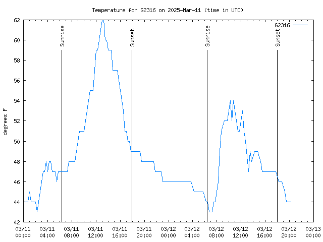 Latest daily graph