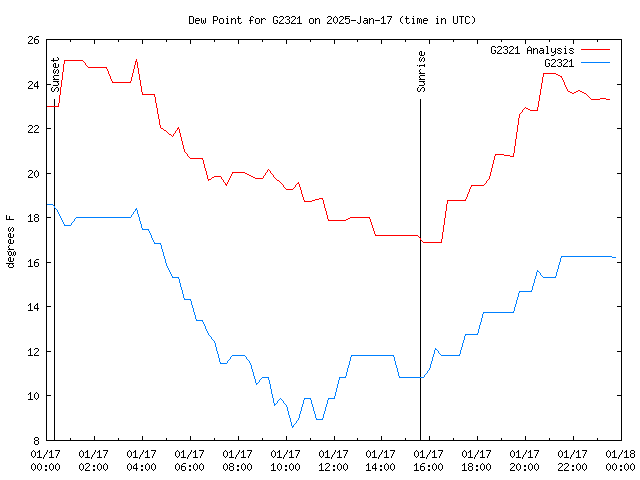 Comparison graph for 2025-01-17