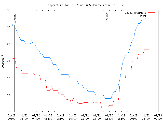 Comparison graph for 2025-01-22