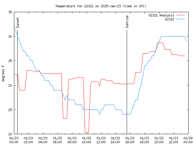 Comparison graph for 2025-01-23