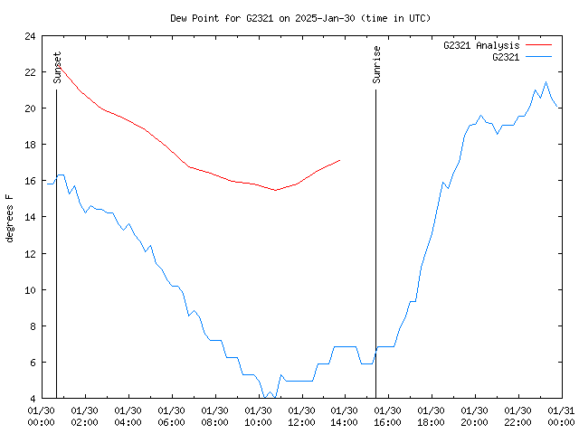 Comparison graph for 2025-01-30