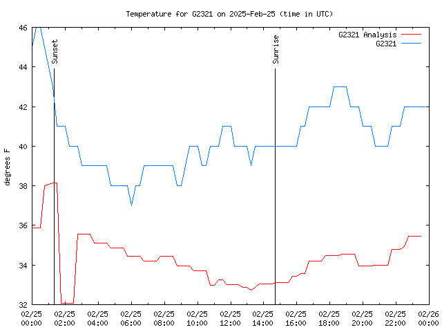 Comparison graph for 2025-02-25