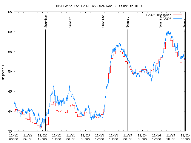 Latest daily graph