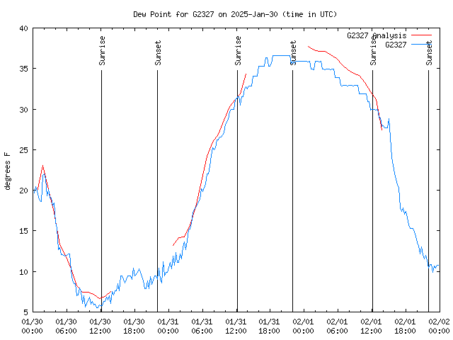 Latest daily graph