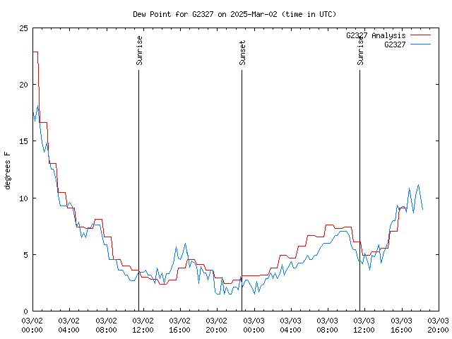 Latest daily graph