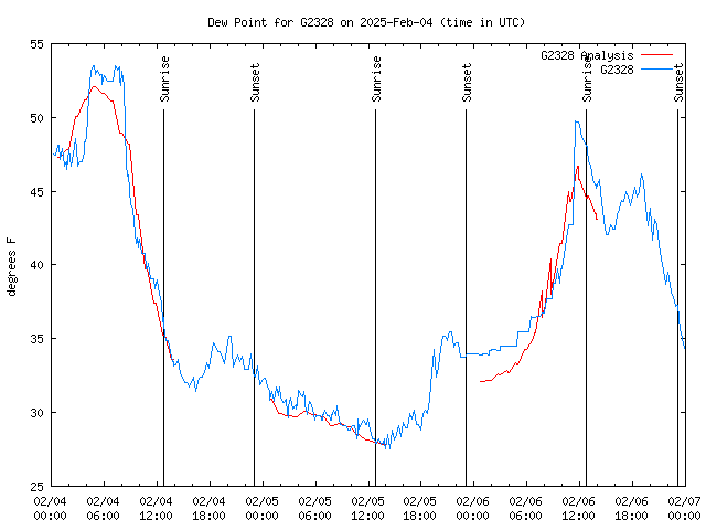 Latest daily graph